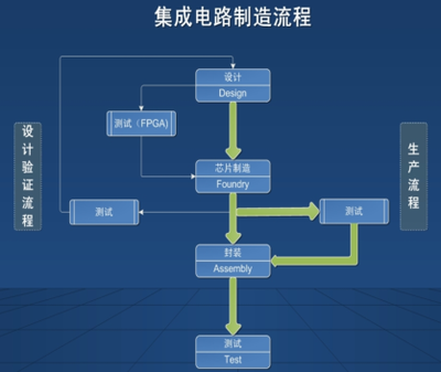 集成電路行業(yè)獨(dú)立測試風(fēng)起 它正率先沖刺IPO