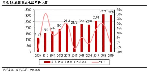 集成電路產(chǎn)業(yè)迎來(lái)高速增長(zhǎng)，阿里巴巴加碼投資設(shè)計(jì)領(lǐng)域