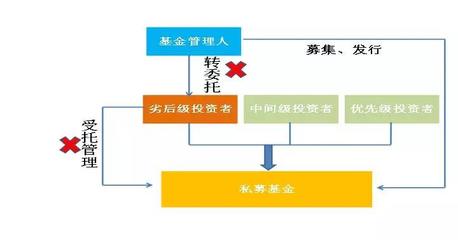 《資管新規(guī)》落地后，私募基金進行實業(yè)投資的產(chǎn)品架構(gòu)設(shè)計新思路